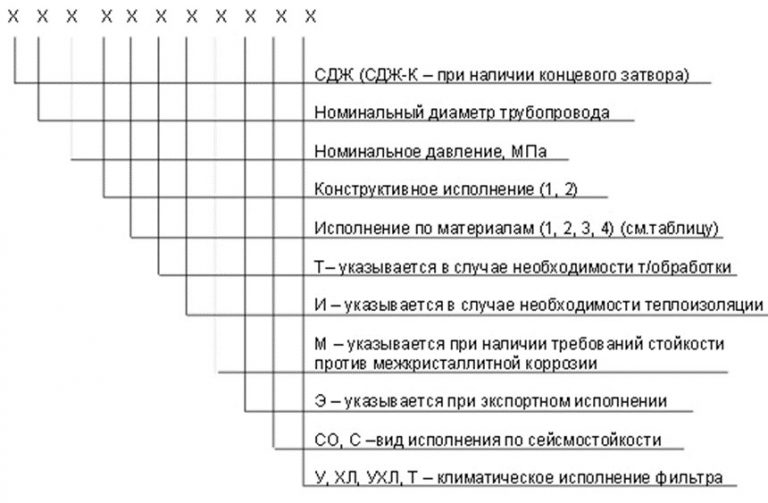 Значение аббревиатур и цифр фильтров СДЖ в Одинцово
